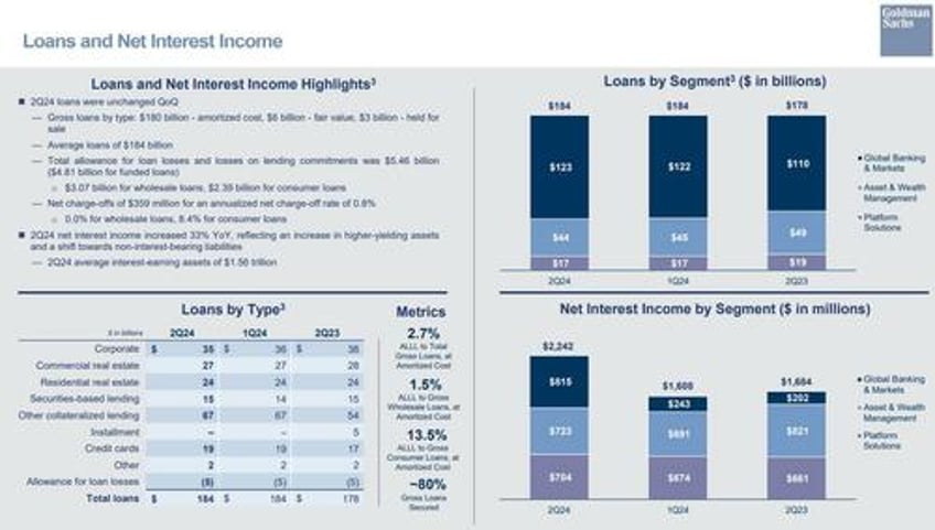 goldman net income surges 150 as investment banking misses credit loss provisions slide