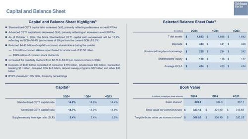 goldman net income surges 150 as investment banking misses credit loss provisions slide