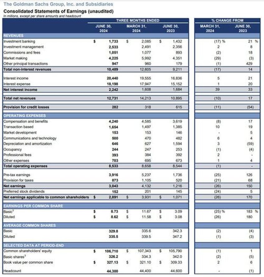 goldman net income surges 150 as investment banking misses credit loss provisions slide