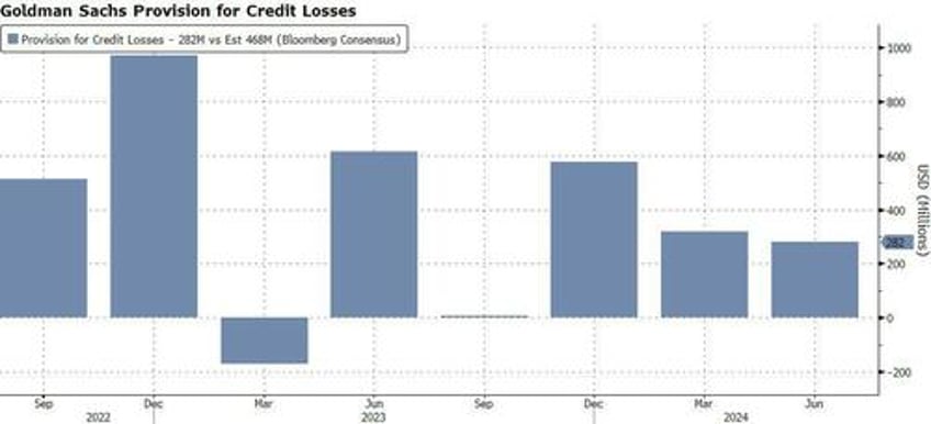 goldman net income surges 150 as investment banking misses credit loss provisions slide