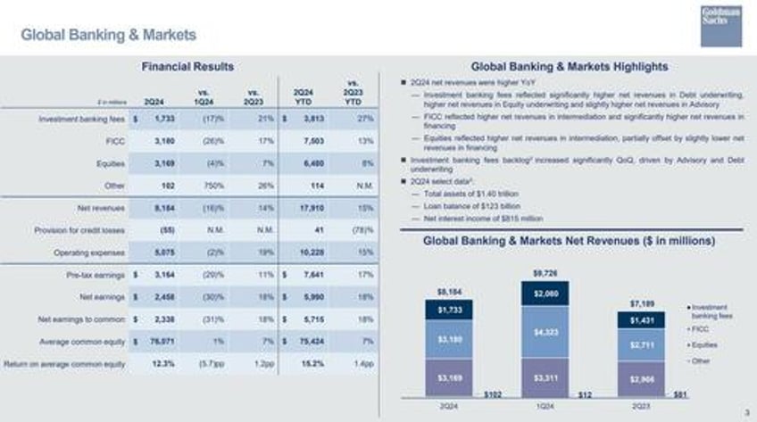 goldman net income surges 150 as investment banking misses credit loss provisions slide