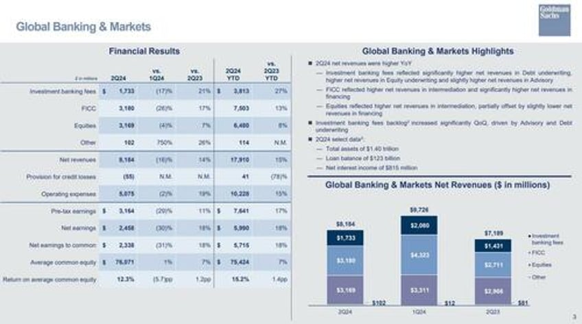 goldman net income surges 150 as investment banking misses credit loss provisions slide