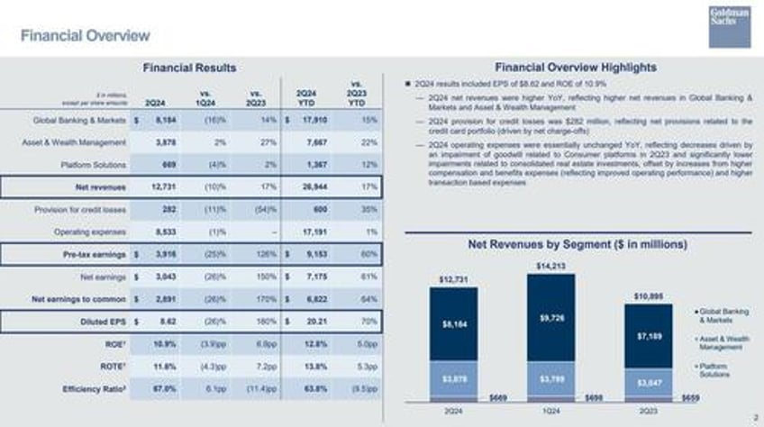 goldman net income surges 150 as investment banking misses credit loss provisions slide