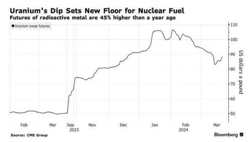 goldman offers burst of bullish coverage on soaring uranium stocks