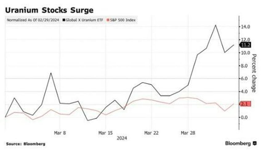 goldman offers burst of bullish coverage on soaring uranium stocks