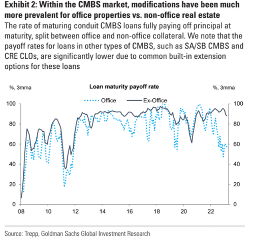 goldman office mortgages are living on borrowed time 