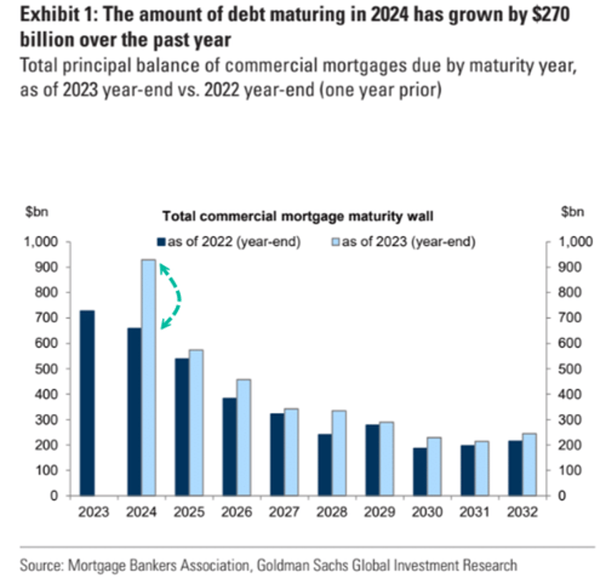 goldman office mortgages are living on borrowed time 