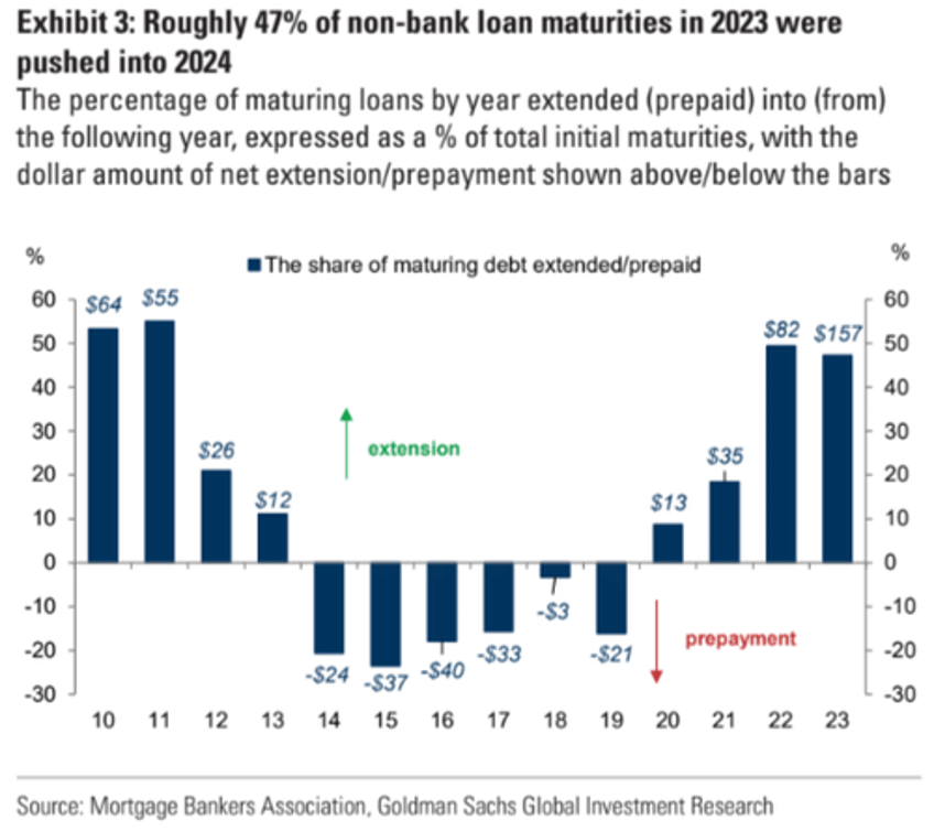 goldman office mortgages are living on borrowed time 