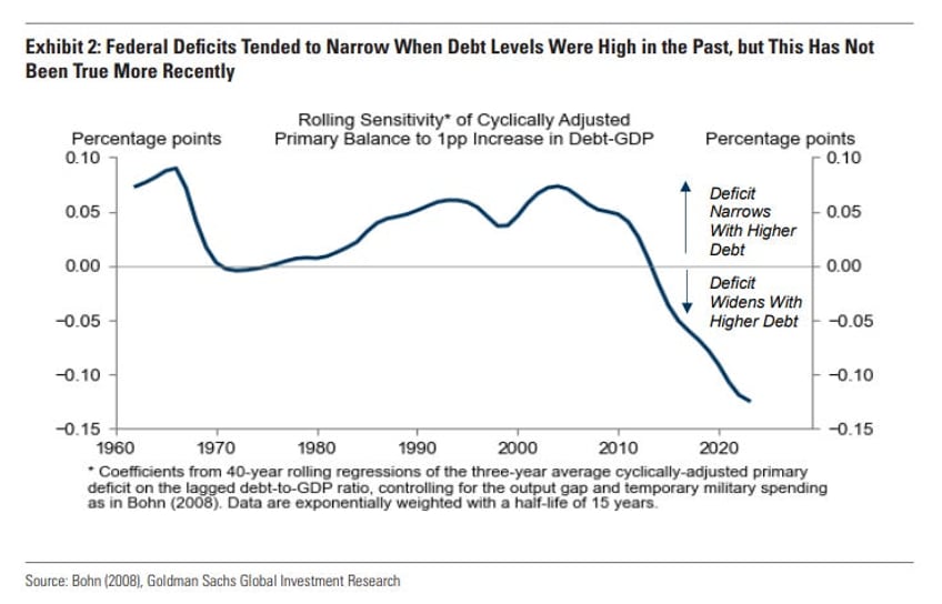 goldman on financial repression