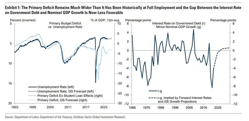 goldman on financial repression