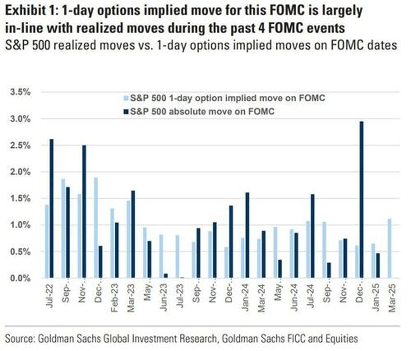 goldman options guru trading todays fomc day vol