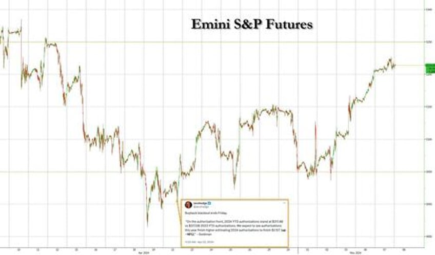 goldman our buyback desk is very active again with 55 billion on deck every day this month