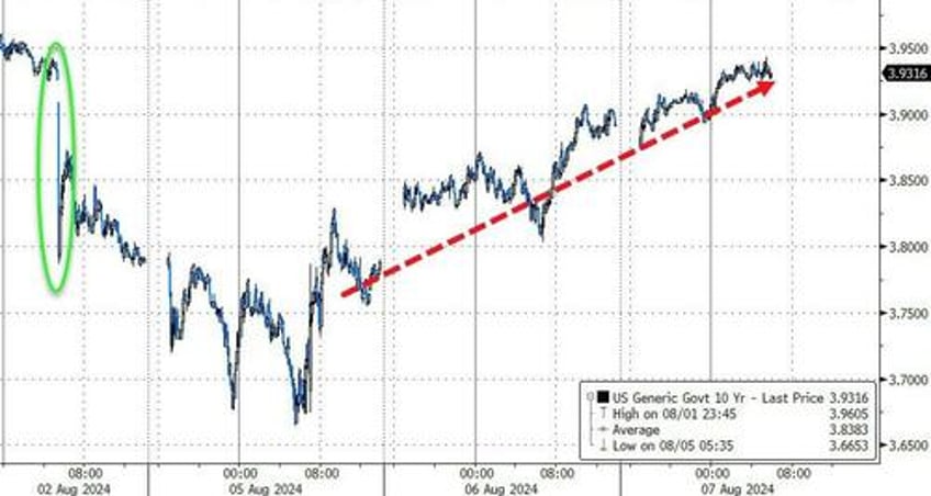 goldman pours cold water on emergency rate cut hope narrative