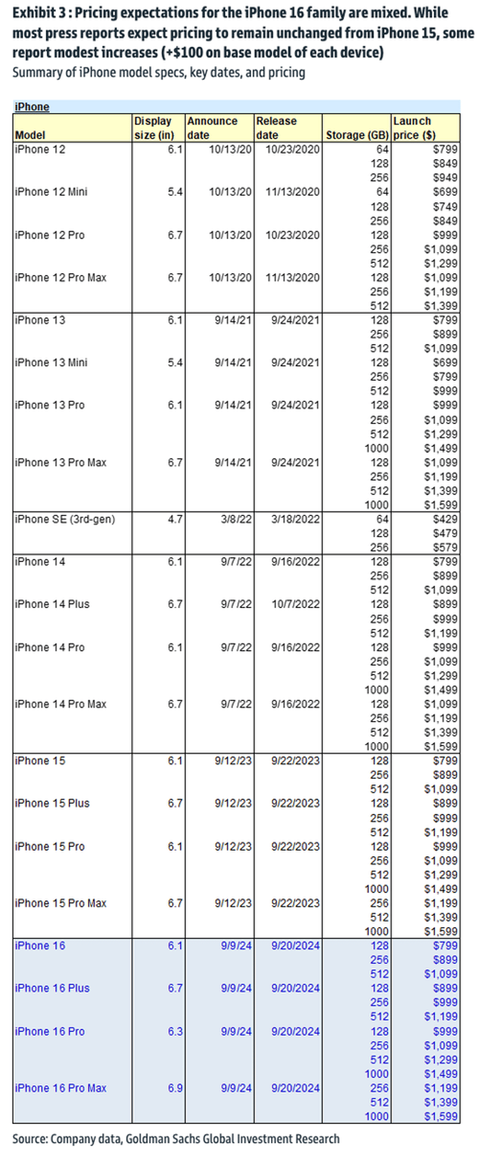 goldman previews expected key announcements ahead of apple launch event