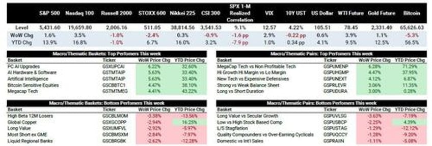 goldman prime frustration grows with the lack of participation from non mag 7 stocks