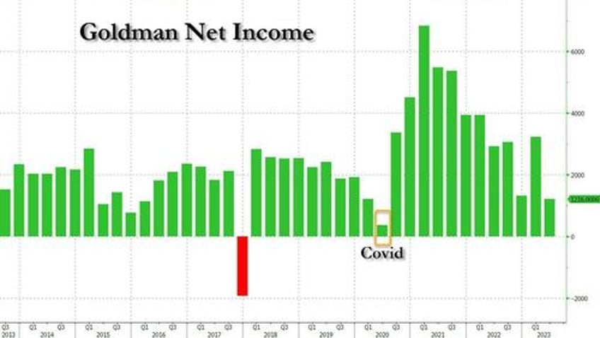 goldman profit plunges as banking ficc miss ceo dj sol hammered by multiple writedowns