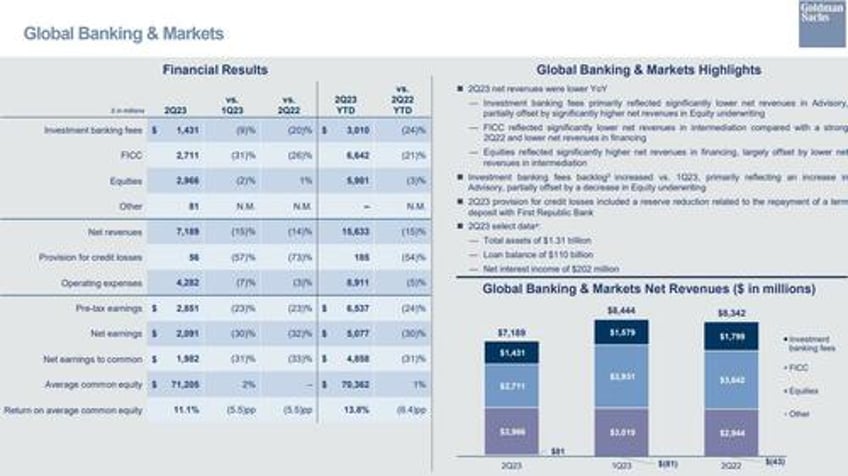 goldman profit plunges as banking ficc miss ceo dj sol hammered by multiple writedowns