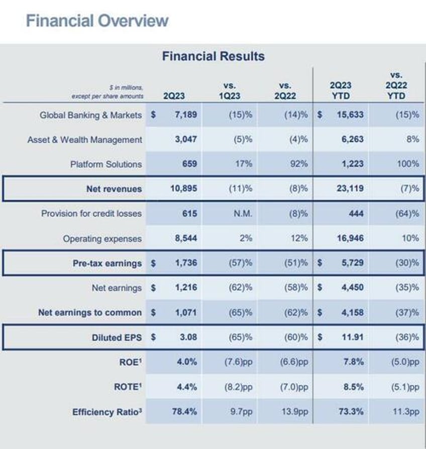 goldman profit plunges as banking ficc miss ceo dj sol hammered by multiple writedowns