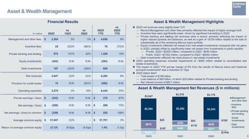 goldman profit plunges as banking ficc miss ceo dj sol hammered by multiple writedowns