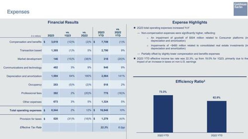 goldman profit plunges as banking ficc miss ceo dj sol hammered by multiple writedowns