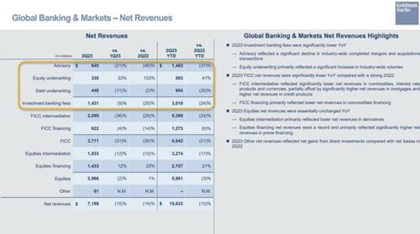 goldman profit plunges as banking ficc miss ceo dj sol hammered by multiple writedowns