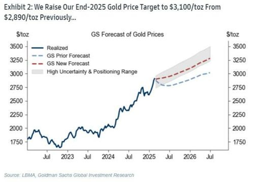 goldman raises gold price forecast as central bank demand soars lease rates explode