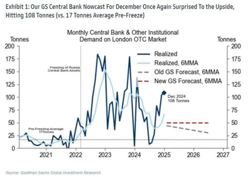 goldman raises gold price forecast as central bank demand soars lease rates explode