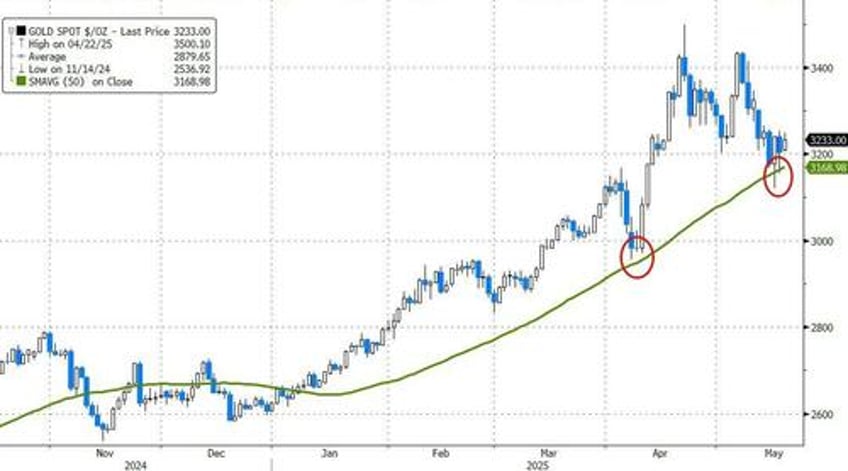 goldman reiterates its long gold recc amid price dip targets 4000 by mid 2026