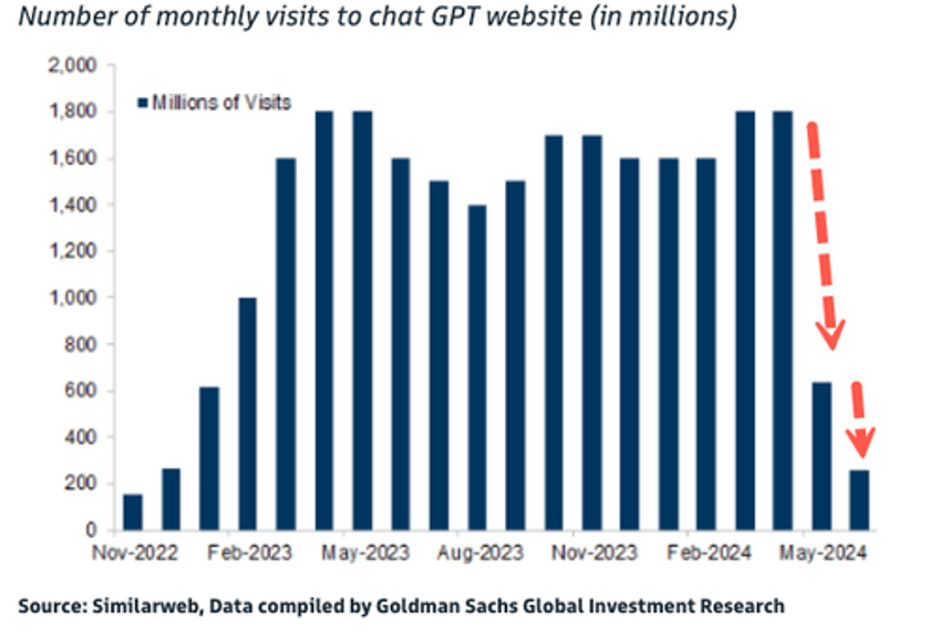 goldman reveals shocking collapse in visits to chat gpt website 