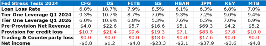 goldman sachs fails fed stress test