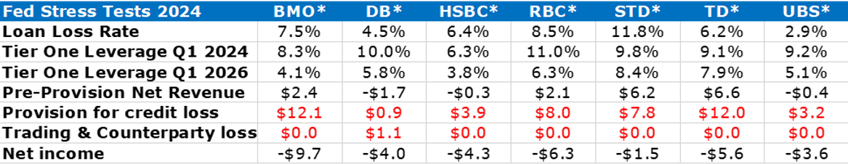 goldman sachs fails fed stress test