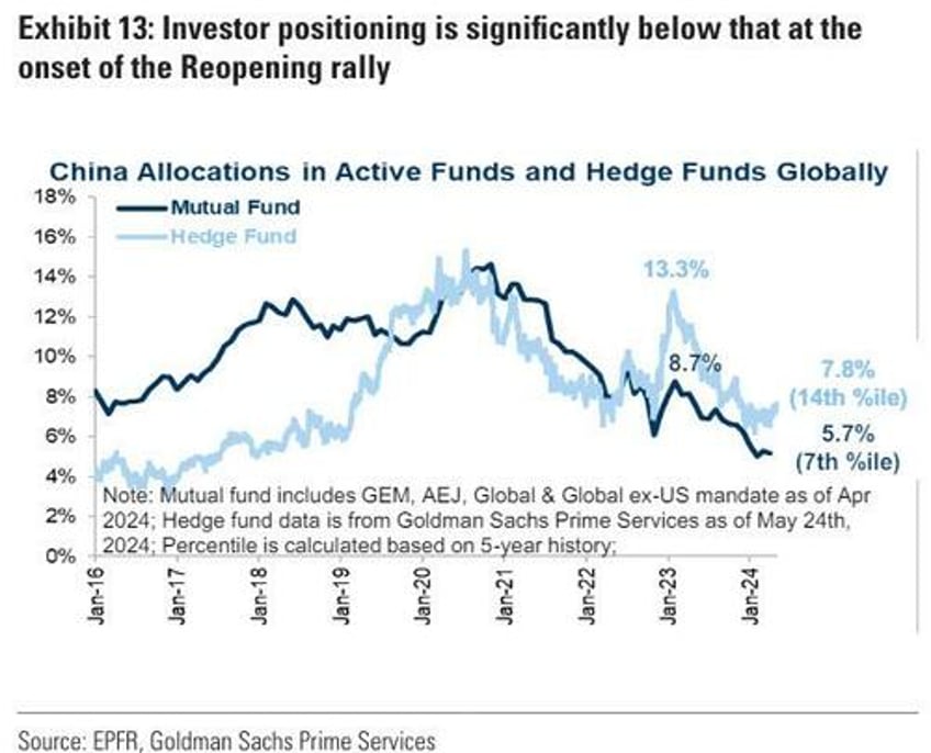 goldman says buy china stock dip after rally stalls