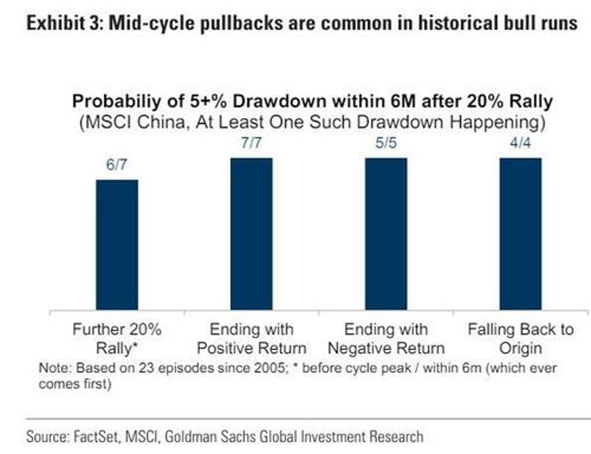 goldman says buy china stock dip after rally stalls