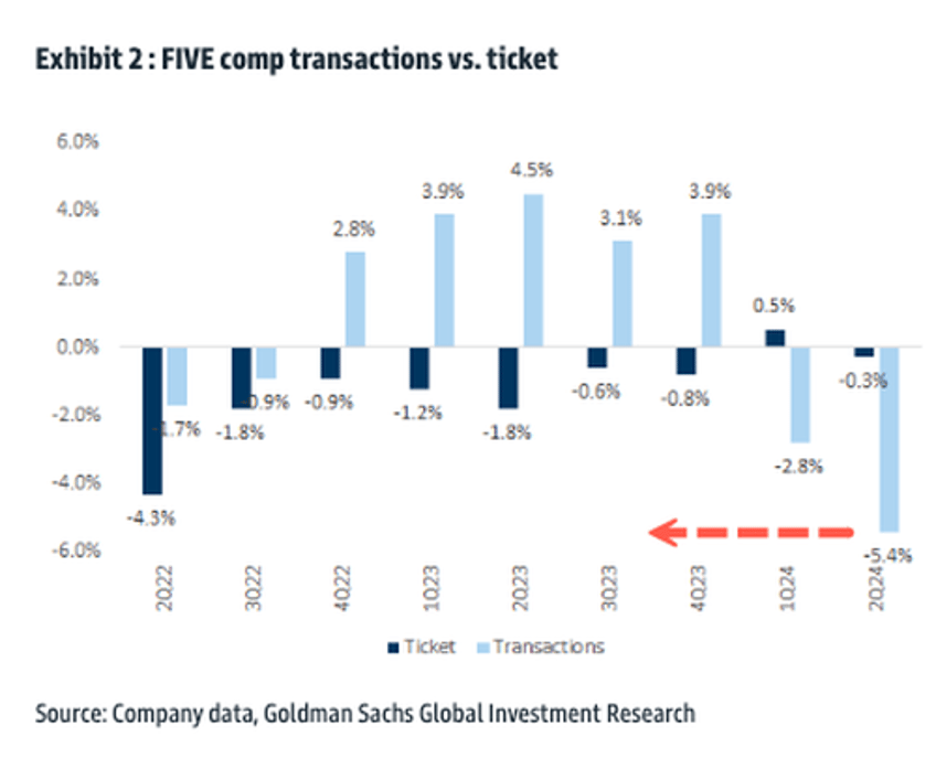 goldman says five belows earnings indicate core customer pressured is reducing discretionary spending 