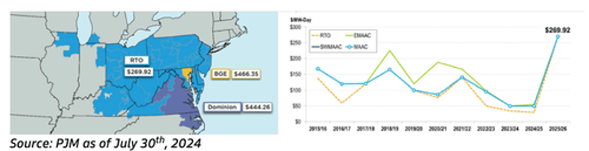 goldman says mid atlantic power prices finally caught up to ai data center load growth story 