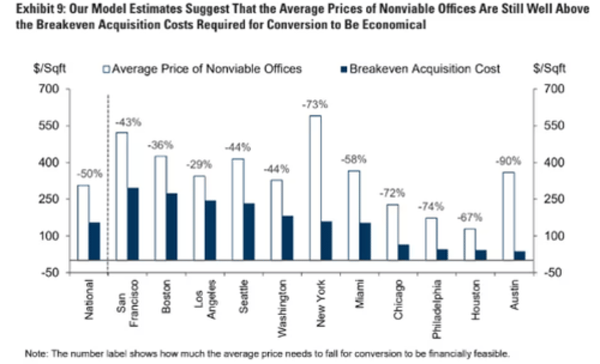 goldman says office tower prices must plunge 50 for housing conversion to make sense