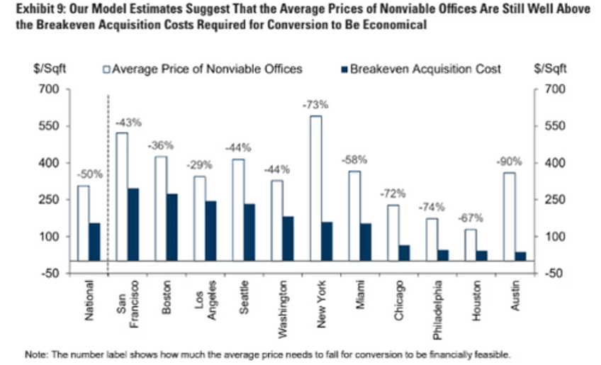 goldman says office tower prices must plunge 50 for housing conversion to make sense