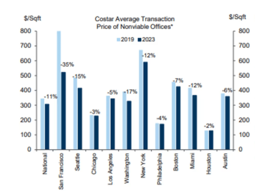 goldman says office tower prices must plunge 50 for housing conversion to make sense