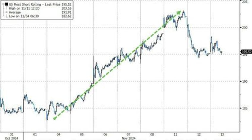 goldman sees dash for trash into inauguration buy biggest losers most shorted stocks