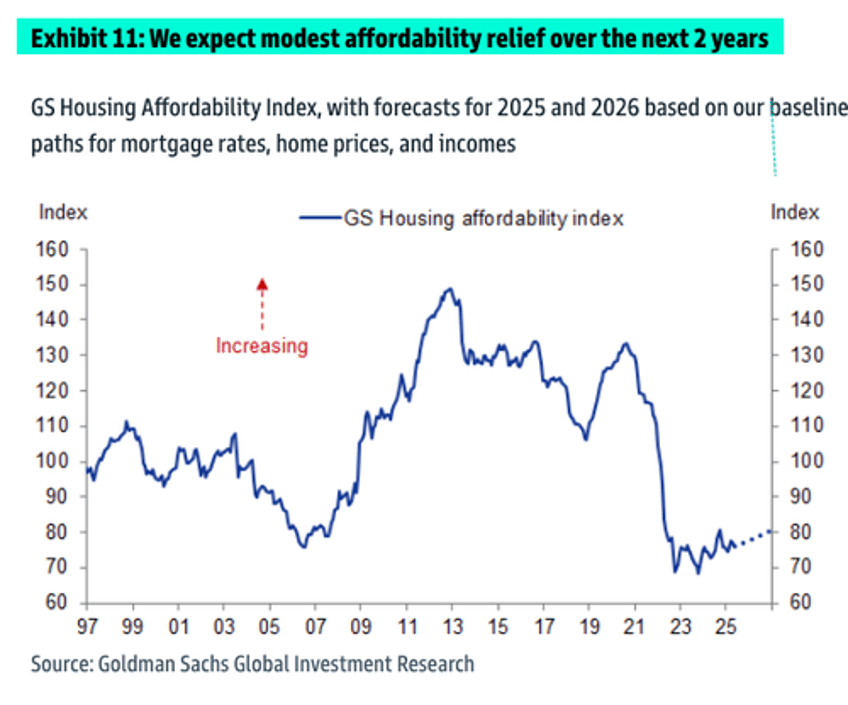 goldman sees housing affordability relief ahead heres the timeline