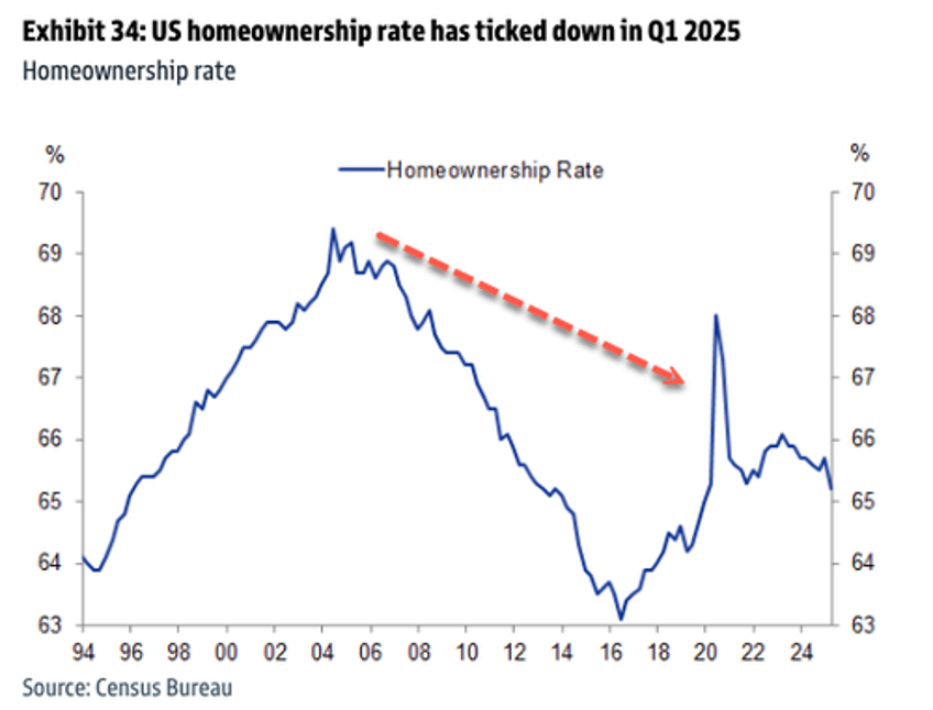 goldman sees housing affordability relief ahead heres the timeline