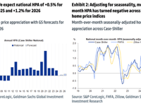 Goldman Sees Housing Affordability Relief Ahead - Here's The Timeline