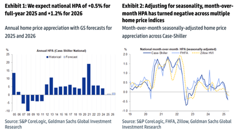 goldman sees housing affordability relief ahead heres the timeline