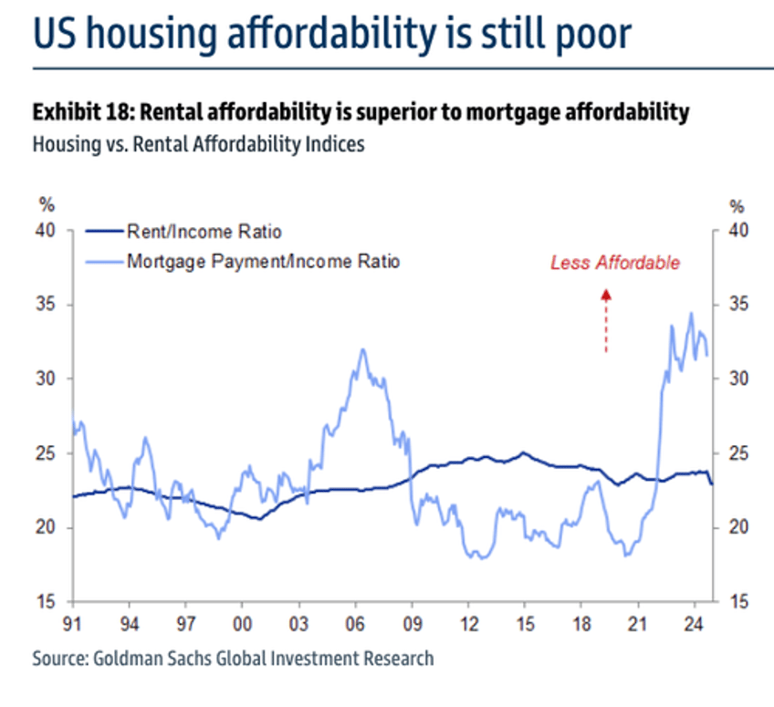 goldman sees housing affordability relief ahead heres the timeline