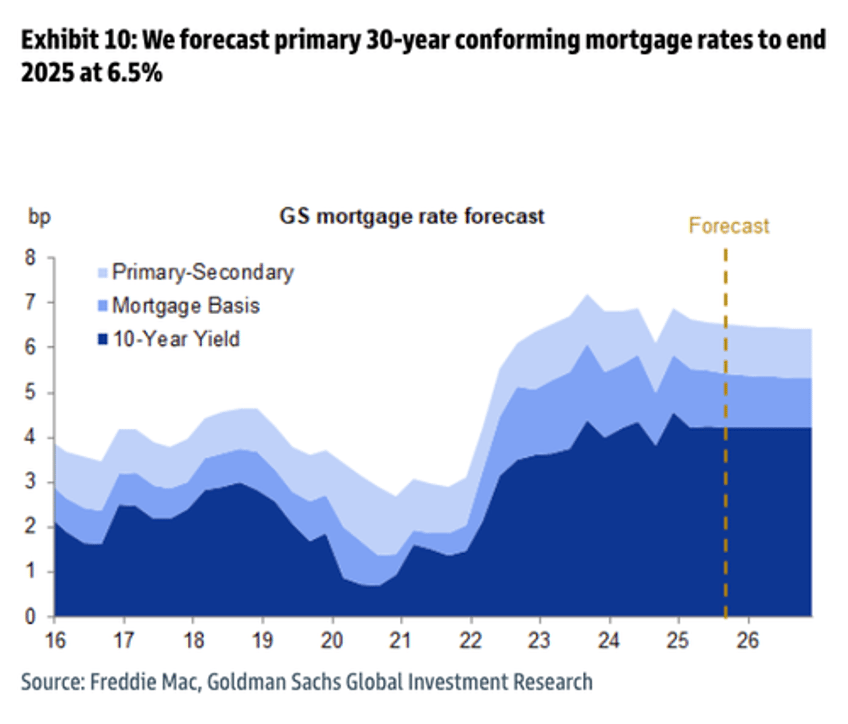 goldman sees housing affordability relief ahead heres the timeline