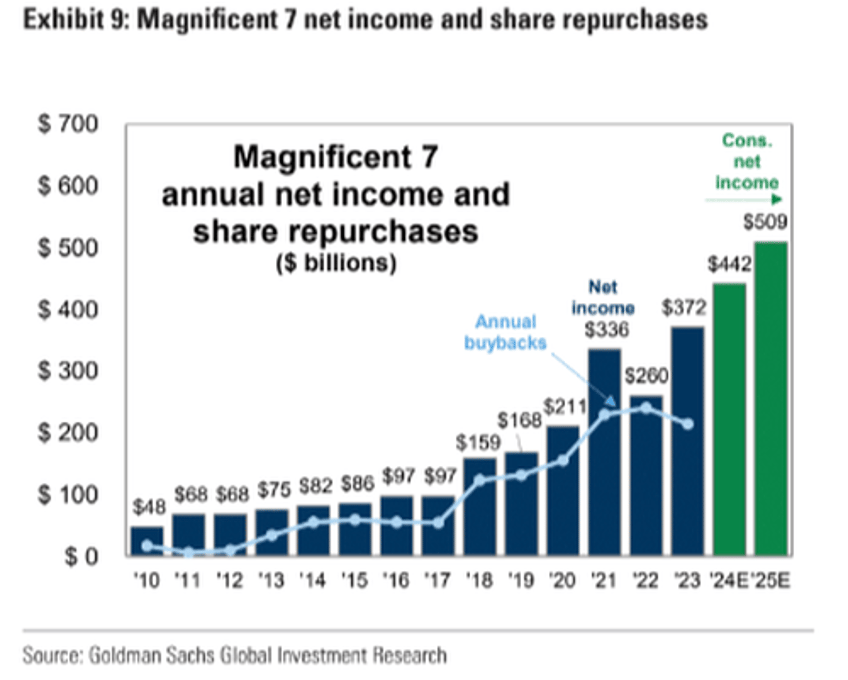 goldman sees stock buybacks topping 1 trillion for first time driven by mega cap giants