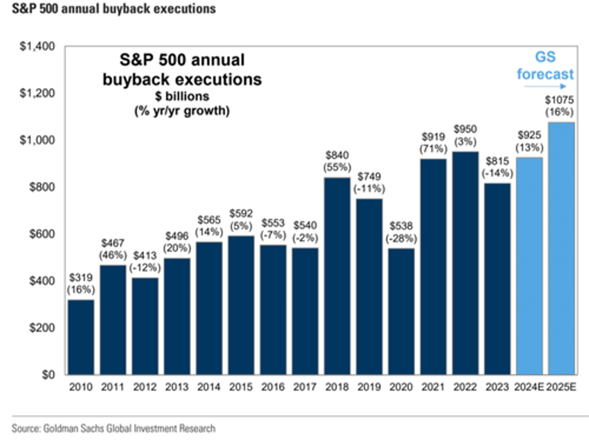 goldman sees stock buybacks topping 1 trillion for first time driven by mega cap giants