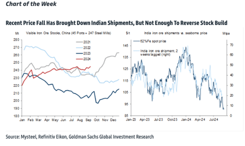 goldman slashes iron ore price forecast as supply cuts desperately needed amid china slowdown