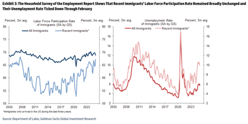 goldman slashes us immigration forecast as america first agenda takes hold