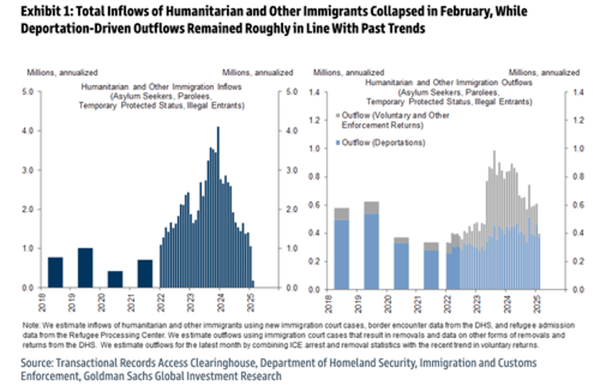 goldman slashes us immigration forecast as america first agenda takes hold